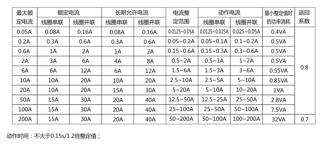 DL-23C系列电流继电器产品参数 DL-23C系列电流继电器产品参数
