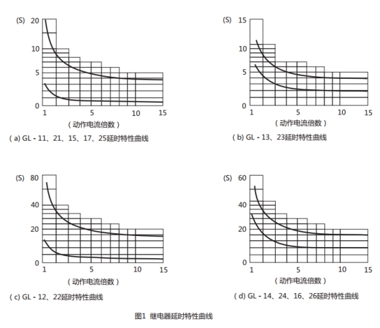 GL-23过流继电器延时特性曲线图片 GL-23过流继电器延时特性曲线图片