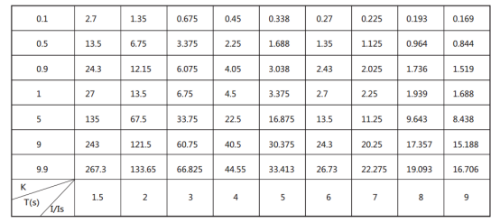 JGL-12典型反时限特性 JGL-12典型反时限特性