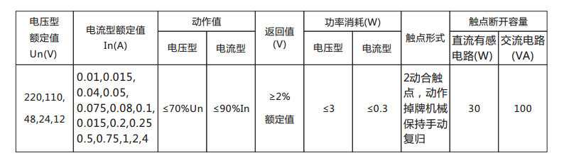 DX-33/1信号继电器主要技术数据表 DX-33/1信号继电器主要技术数据表