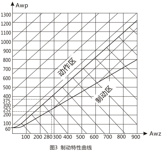 BCH-1差动继电器制动特性曲线 BCH-1差动继电器制动特性曲线
