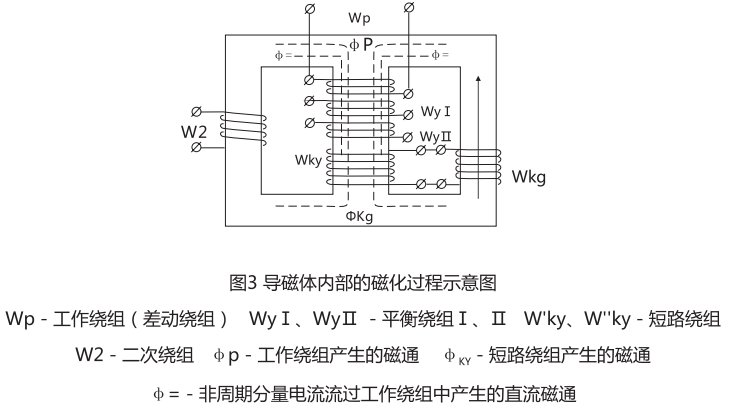 导磁体内部的磁化工程示意图 导磁体内部的磁化工程示意图