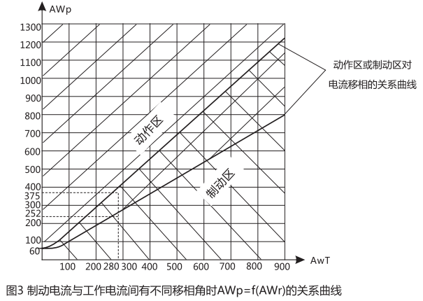 制动电流与工作电流间有不同的移相角时AWp=f(AWr)的关系曲线图 制动电流与工作电流间有不同的移相角时AWp=f(AWr)的关系曲线图