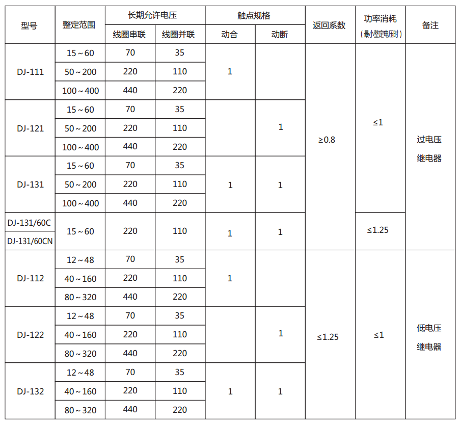DJ-122电压继电器主要技术参数图片 DJ-122电压继电器主要技术参数图片